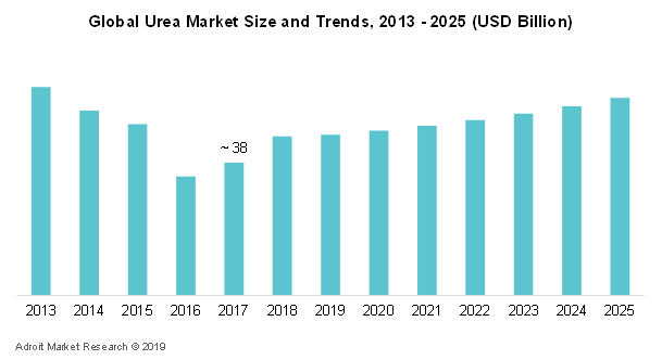 Global Urea Market Size and Trends,2013-2025 (USD Billion)